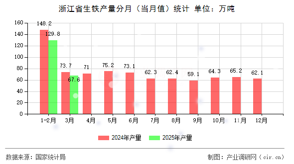 浙江省生鐵產(chǎn)量分月(當(dāng)月值)統(tǒng)計 浙江省生鐵產(chǎn)量分月(當(dāng)月值)統(tǒng)計