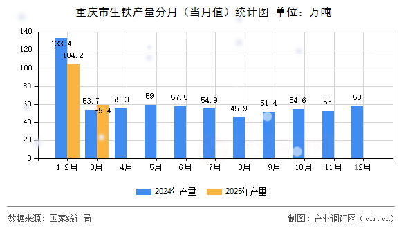 重慶市生鐵產(chǎn)量分月(當(dāng)月值)統(tǒng)計圖 重慶市生鐵產(chǎn)量分月(當(dāng)月值)統(tǒng)計圖