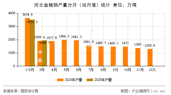 河北省粗鋼產(chǎn)量分月(當月值)統(tǒng)計 河北省粗鋼產(chǎn)量分月(當月值)統(tǒng)計