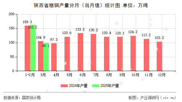 陜西省粗鋼產(chǎn)量分月(當月值)統(tǒng)計圖 陜西省粗鋼產(chǎn)量分月(當月值)統(tǒng)計圖