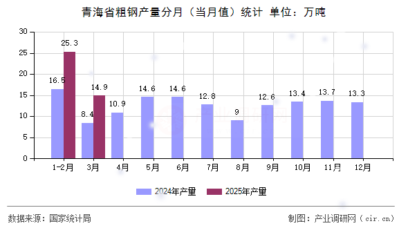 青海省粗鋼產(chǎn)量分月(當(dāng)月值)統(tǒng)計 青海省粗鋼產(chǎn)量分月(當(dāng)月值)統(tǒng)計