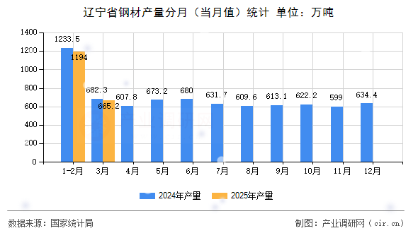 遼寧省鋼材產(chǎn)量分月（當(dāng)月值）統(tǒng)計(jì)