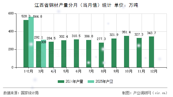 江西省鋼材產量分月（當月值）統(tǒng)計