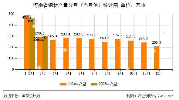 河南省鋼材產(chǎn)量分月（當(dāng)月值）統(tǒng)計(jì)圖