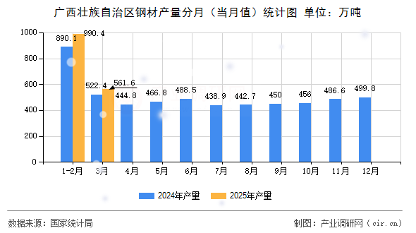 廣西壯族自治區(qū)鋼材產量分月(當月值)統(tǒng)計圖 廣西壯族自治區(qū)鋼材產量分月(當月值)統(tǒng)計圖