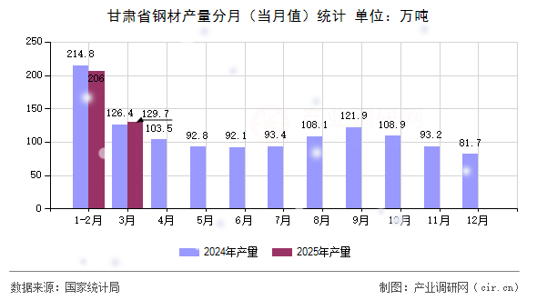 甘肅省鋼材產(chǎn)量分月(當(dāng)月值)統(tǒng)計(jì) 甘肅省鋼材產(chǎn)量分月(當(dāng)月值)統(tǒng)計(jì)