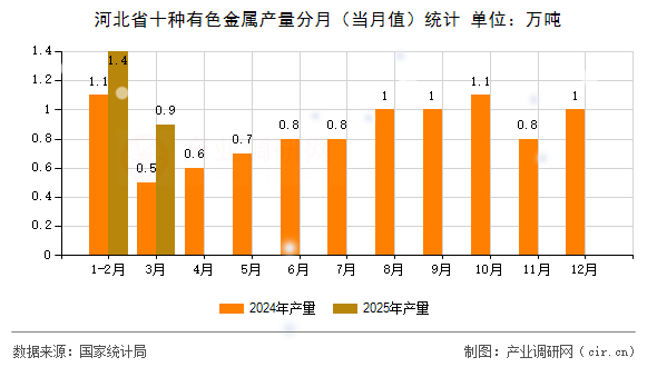 河北省十種有色金屬產(chǎn)量分月（當(dāng)月值）統(tǒng)計
