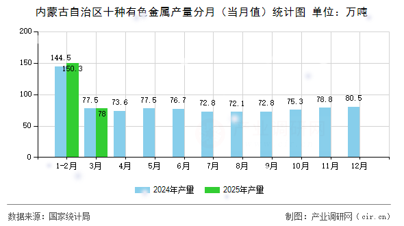 內蒙古自治區(qū)十種有色金屬產量分月(當月值)統(tǒng)計圖 內蒙古自治區(qū)十種有色金屬產量分月(當月值)統(tǒng)計圖