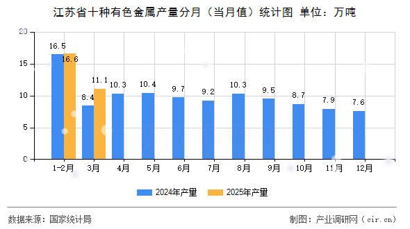 江蘇省十種有色金屬產量分月(當月值)統(tǒng)計圖 江蘇省十種有色金屬產量分月(當月值)統(tǒng)計圖