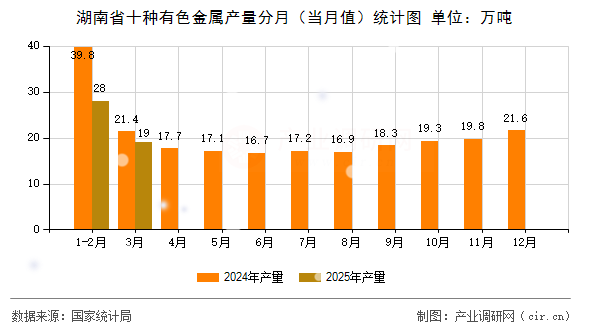 湖南省十種有色金屬產(chǎn)量分月(當(dāng)月值)統(tǒng)計(jì)圖 湖南省十種有色金屬產(chǎn)量分月(當(dāng)月值)統(tǒng)計(jì)圖