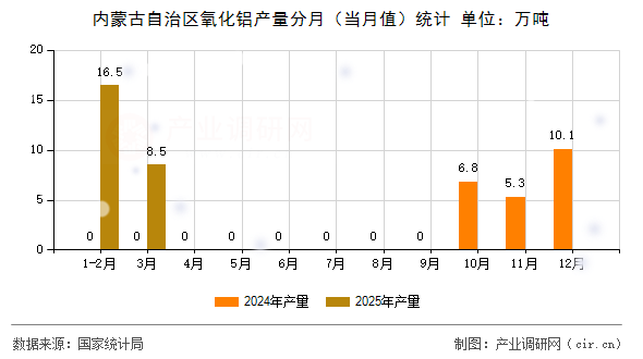 內(nèi)蒙古自治區(qū)氧化鋁產(chǎn)量分月(當(dāng)月值)統(tǒng)計 內(nèi)蒙古自治區(qū)氧化鋁產(chǎn)量分月(當(dāng)月值)統(tǒng)計