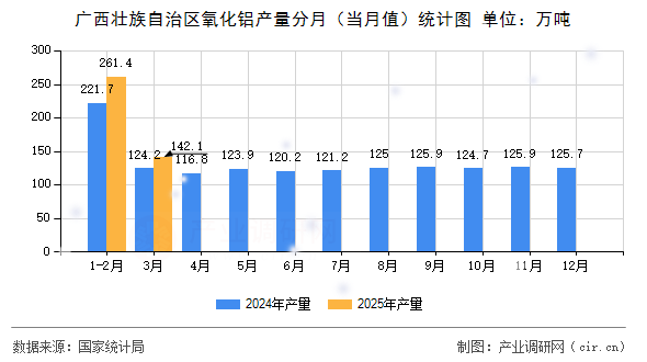 廣西壯族自治區(qū)氧化鋁產(chǎn)量分月（當(dāng)月值）統(tǒng)計(jì)圖