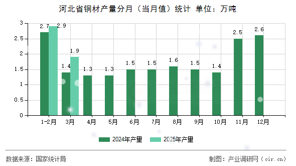 河北省銅材產量分月(當月值)統(tǒng)計 河北省銅材產量分月(當月值)統(tǒng)計