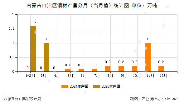 內(nèi)蒙古自治區(qū)銅材產(chǎn)量分月（當(dāng)月值）統(tǒng)計(jì)圖
