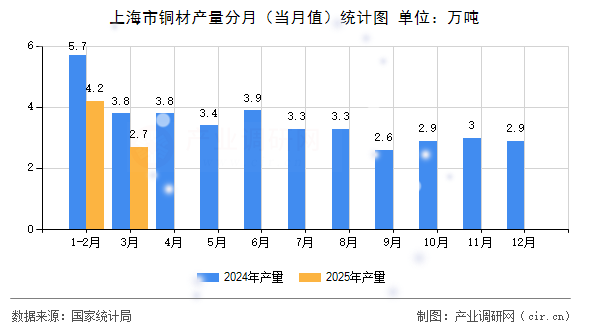 上海市銅材產(chǎn)量分月(當(dāng)月值)統(tǒng)計(jì)圖 上海市銅材產(chǎn)量分月(當(dāng)月值)統(tǒng)計(jì)圖