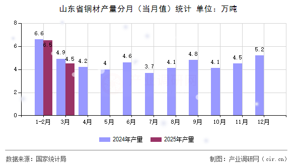 山東省銅材產(chǎn)量分月(當(dāng)月值)統(tǒng)計 山東省銅材產(chǎn)量分月(當(dāng)月值)統(tǒng)計