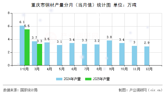 重慶市銅材產(chǎn)量分月(當(dāng)月值)統(tǒng)計(jì)圖 重慶市銅材產(chǎn)量分月(當(dāng)月值)統(tǒng)計(jì)圖