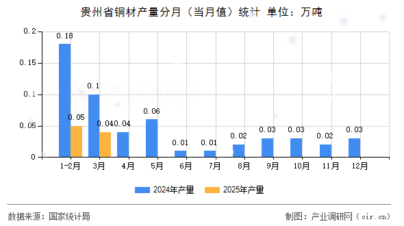 貴州省銅材產(chǎn)量分月(當月值)統(tǒng)計 貴州省銅材產(chǎn)量分月(當月值)統(tǒng)計