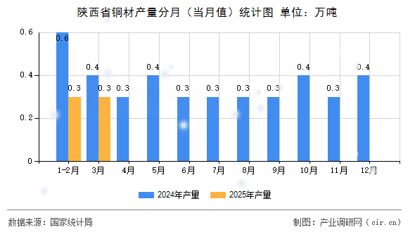 陜西省銅材產(chǎn)量分月(當(dāng)月值)統(tǒng)計(jì)圖 陜西省銅材產(chǎn)量分月(當(dāng)月值)統(tǒng)計(jì)圖