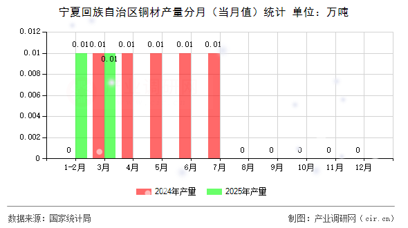 寧夏回族自治區(qū)銅材產(chǎn)量分月(當月值)統(tǒng)計 寧夏回族自治區(qū)銅材產(chǎn)量分月(當月值)統(tǒng)計