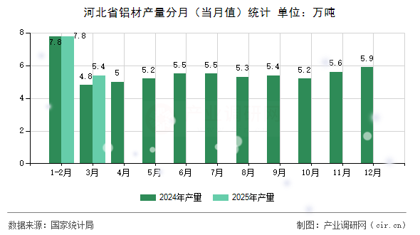 河北省鋁材產(chǎn)量分月(當(dāng)月值)統(tǒng)計(jì) 河北省鋁材產(chǎn)量分月(當(dāng)月值)統(tǒng)計(jì)