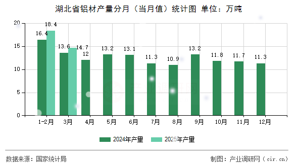 湖北省鋁材產(chǎn)量分月（當(dāng)月值）統(tǒng)計(jì)圖