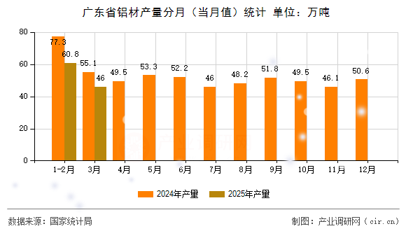 廣東省鋁材產量分月（當月值）統(tǒng)計