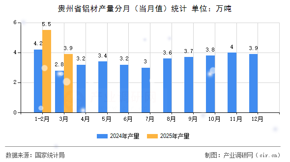 貴州省鋁材產量分月(當月值)統計 貴州省鋁材產量分月(當月值)統計