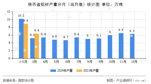 陜西省鋁材產(chǎn)量分月（當(dāng)月值）統(tǒng)計(jì)圖