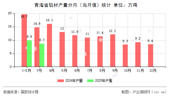 青海省鋁材產量分月(當月值)統(tǒng)計 青海省鋁材產量分月(當月值)統(tǒng)計