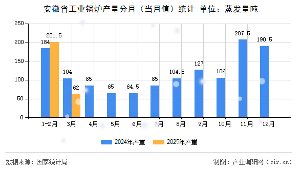 安徽省工業(yè)鍋爐產(chǎn)量分月(當(dāng)月值)統(tǒng)計(jì) 安徽省工業(yè)鍋爐產(chǎn)量分月(當(dāng)月值)統(tǒng)計(jì)