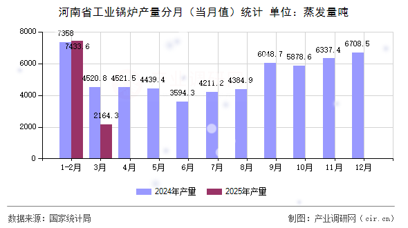 河南省工業(yè)鍋爐產量分月（當月值）統(tǒng)計