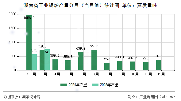 湖南省工業(yè)鍋爐產(chǎn)量分月(當(dāng)月值)統(tǒng)計(jì)圖 湖南省工業(yè)鍋爐產(chǎn)量分月(當(dāng)月值)統(tǒng)計(jì)圖