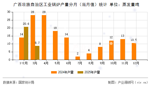 廣西壯族自治區(qū)工業(yè)鍋爐產(chǎn)量分月(當(dāng)月值)統(tǒng)計(jì) 廣西壯族自治區(qū)工業(yè)鍋爐產(chǎn)量分月(當(dāng)月值)統(tǒng)計(jì)