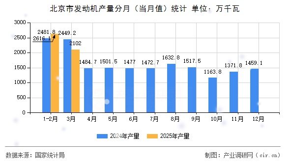 北京市發(fā)動機(jī)產(chǎn)量分月（當(dāng)月值）統(tǒng)計