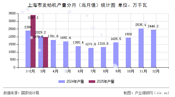 上海市發(fā)動機(jī)產(chǎn)量分月(當(dāng)月值)統(tǒng)計(jì)圖 上海市發(fā)動機(jī)產(chǎn)量分月(當(dāng)月值)統(tǒng)計(jì)圖