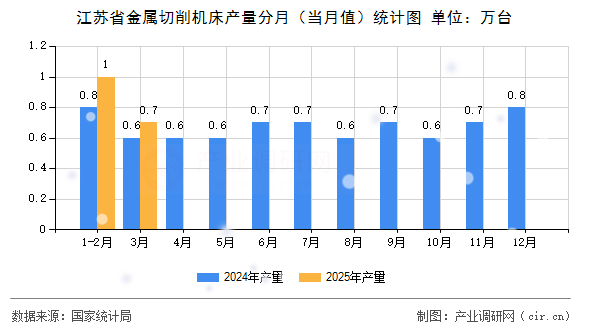 江蘇省金屬切削機(jī)床產(chǎn)量分月(當(dāng)月值)統(tǒng)計(jì)圖 江蘇省金屬切削機(jī)床產(chǎn)量分月(當(dāng)月值)統(tǒng)計(jì)圖