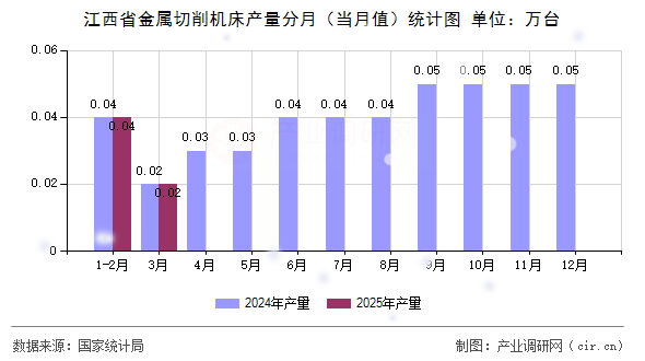 江西省金屬切削機(jī)床產(chǎn)量分月(當(dāng)月值)統(tǒng)計圖 江西省金屬切削機(jī)床產(chǎn)量分月(當(dāng)月值)統(tǒng)計圖