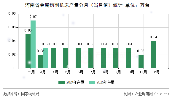 河南省金屬切削機床產(chǎn)量分月(當月值)統(tǒng)計 河南省金屬切削機床產(chǎn)量分月(當月值)統(tǒng)計