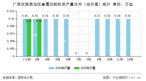 廣西壯族自治區(qū)金屬切削機(jī)床產(chǎn)量分月（當(dāng)月值）統(tǒng)計(jì)