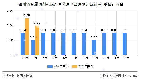四川省金屬切削機(jī)床產(chǎn)量分月（當(dāng)月值）統(tǒng)計圖