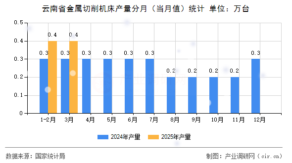 云南省金屬切削機(jī)床產(chǎn)量分月（當(dāng)月值）統(tǒng)計(jì)