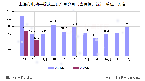 上海市電動(dòng)手提式工具產(chǎn)量分月(當(dāng)月值)統(tǒng)計(jì) 上海市電動(dòng)手提式工具產(chǎn)量分月(當(dāng)月值)統(tǒng)計(jì)