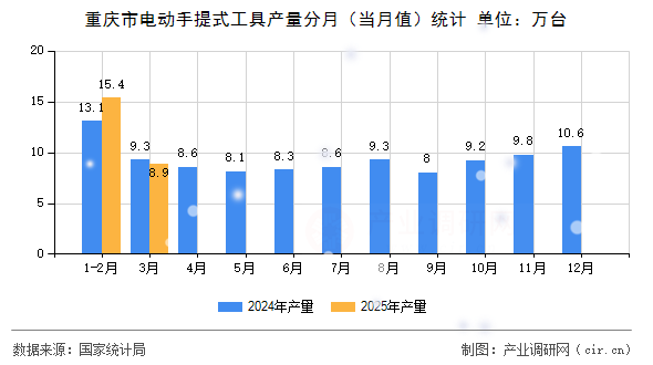 重慶市電動(dòng)手提式工具產(chǎn)量分月（當(dāng)月值）統(tǒng)計(jì)