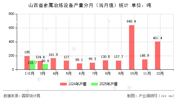山西省金屬冶煉設(shè)備產(chǎn)量分月(當(dāng)月值)統(tǒng)計(jì) 山西省金屬冶煉設(shè)備產(chǎn)量分月(當(dāng)月值)統(tǒng)計(jì)