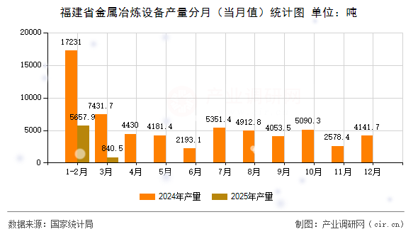 福建省金屬冶煉設(shè)備產(chǎn)量分月（當(dāng)月值）統(tǒng)計圖