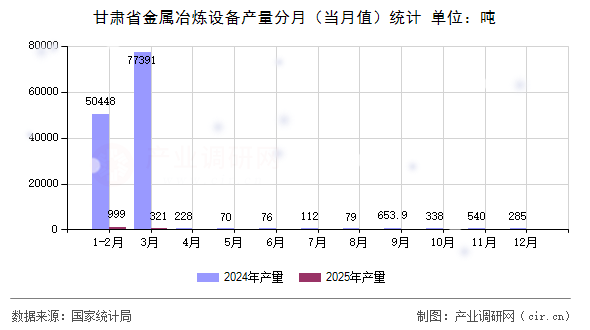 甘肅省金屬冶煉設備產量分月(當月值)統(tǒng)計 甘肅省金屬冶煉設備產量分月(當月值)統(tǒng)計