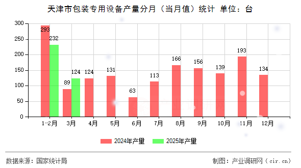 天津市包裝專用設(shè)備產(chǎn)量分月（當(dāng)月值）統(tǒng)計(jì)