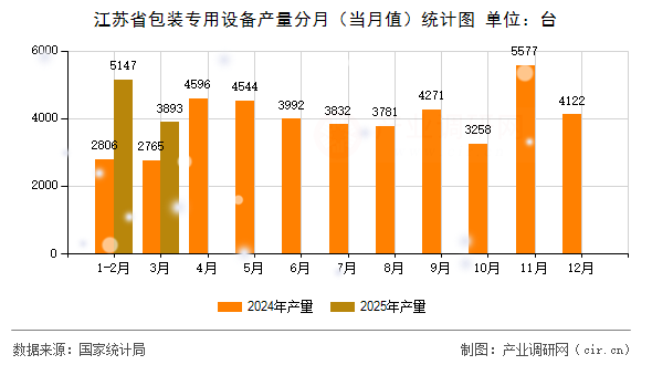 江蘇省包裝專用設備產量分月(當月值)統計圖 江蘇省包裝專用設備產量分月(當月值)統計圖