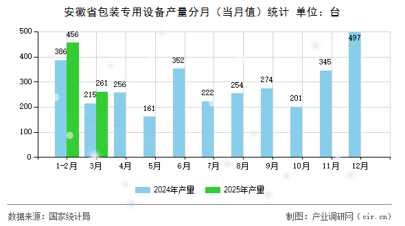 安徽省包裝專用設備產量分月（當月值）統(tǒng)計